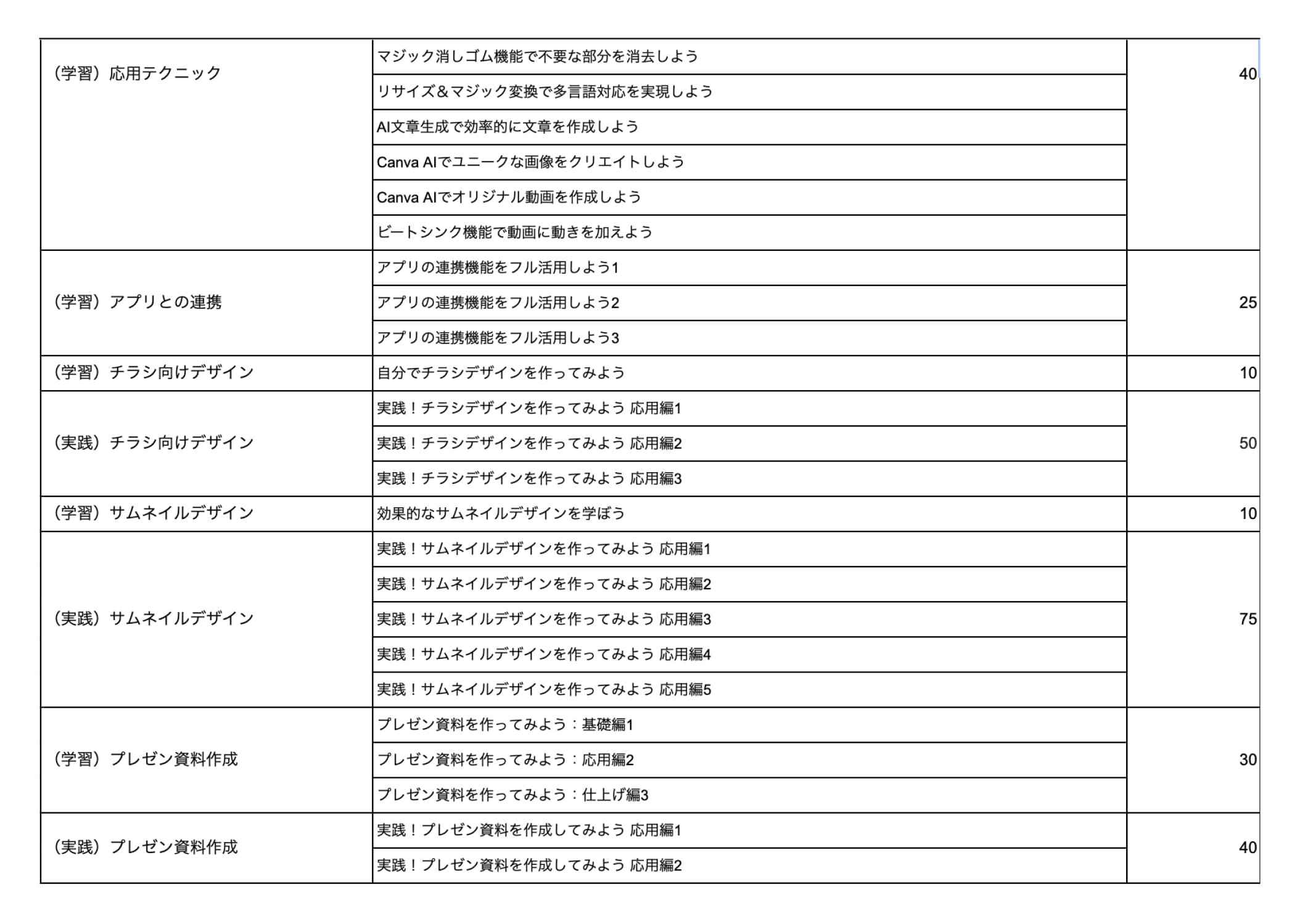 クリエイティブ研修 Canva（AI）②のカリキュラム