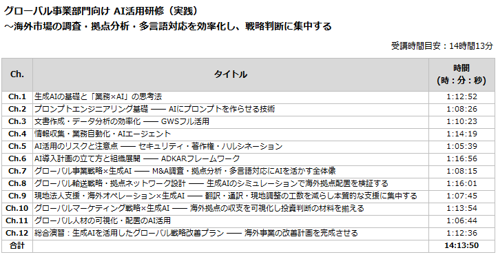 グローバル事業部門向け AI活用研修（実践）のカリキュラム